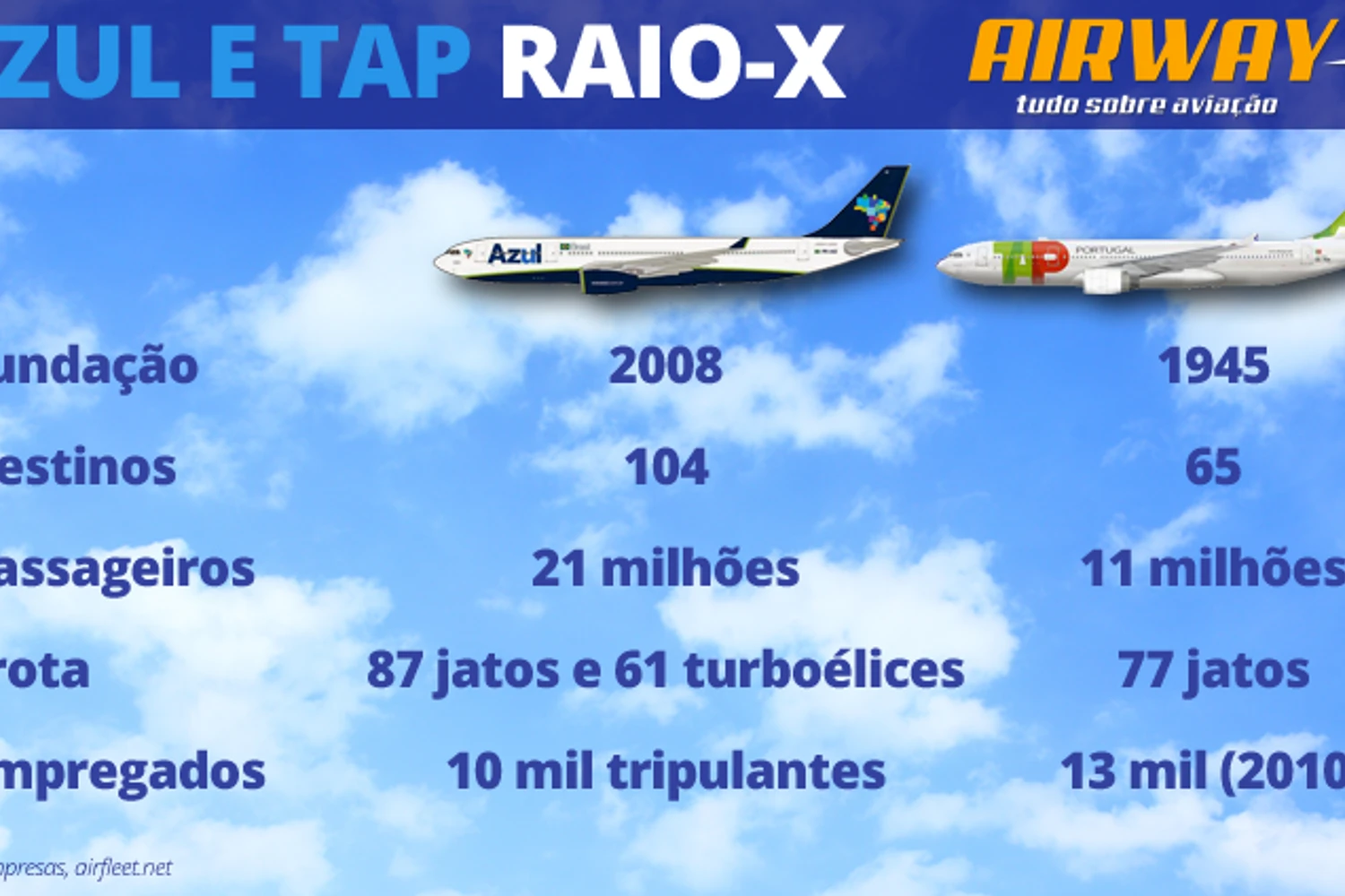 Raio-X da Azul e da TAP