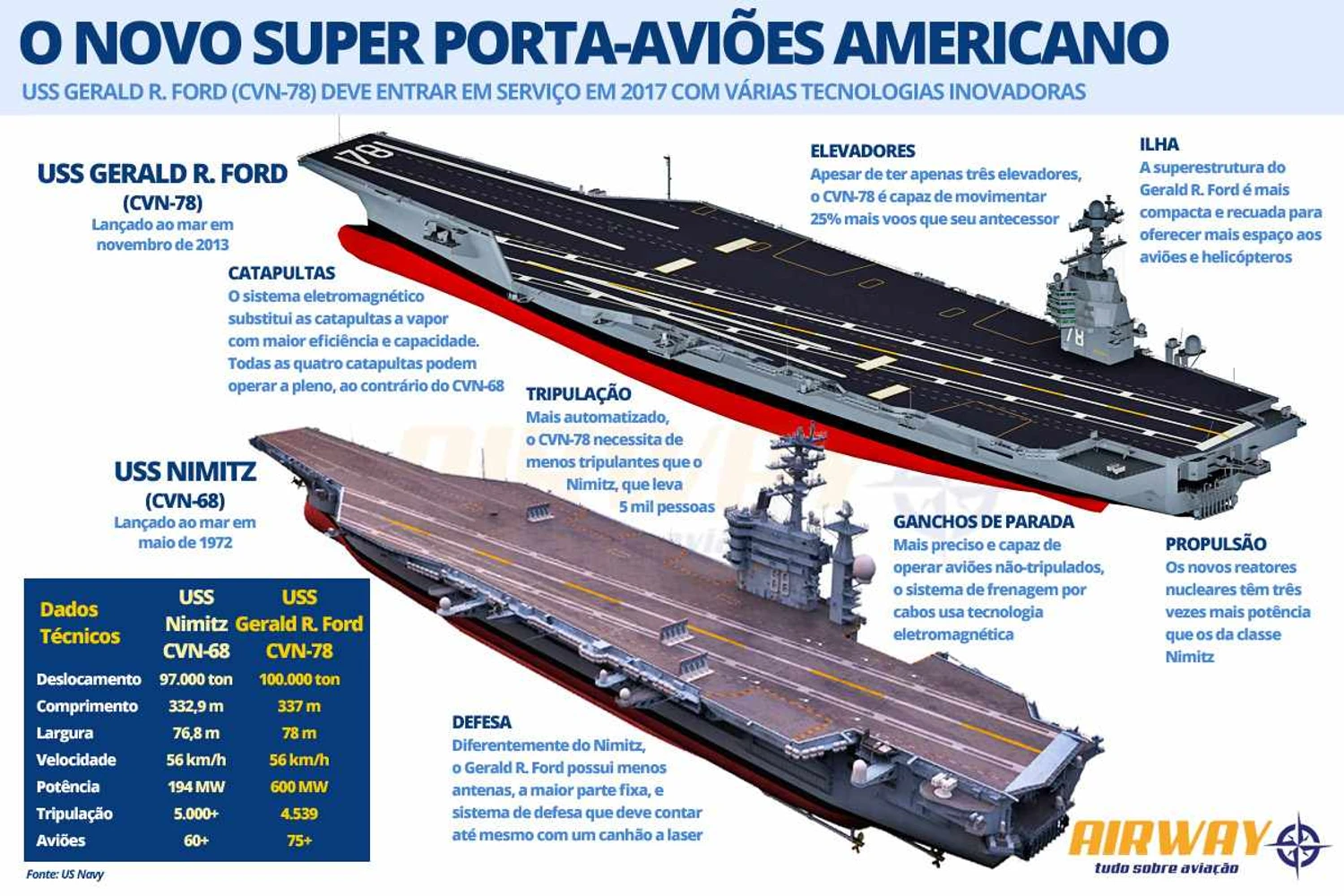 O novo porta-aviões comparado à classe Nimitz (foto: US Navy)