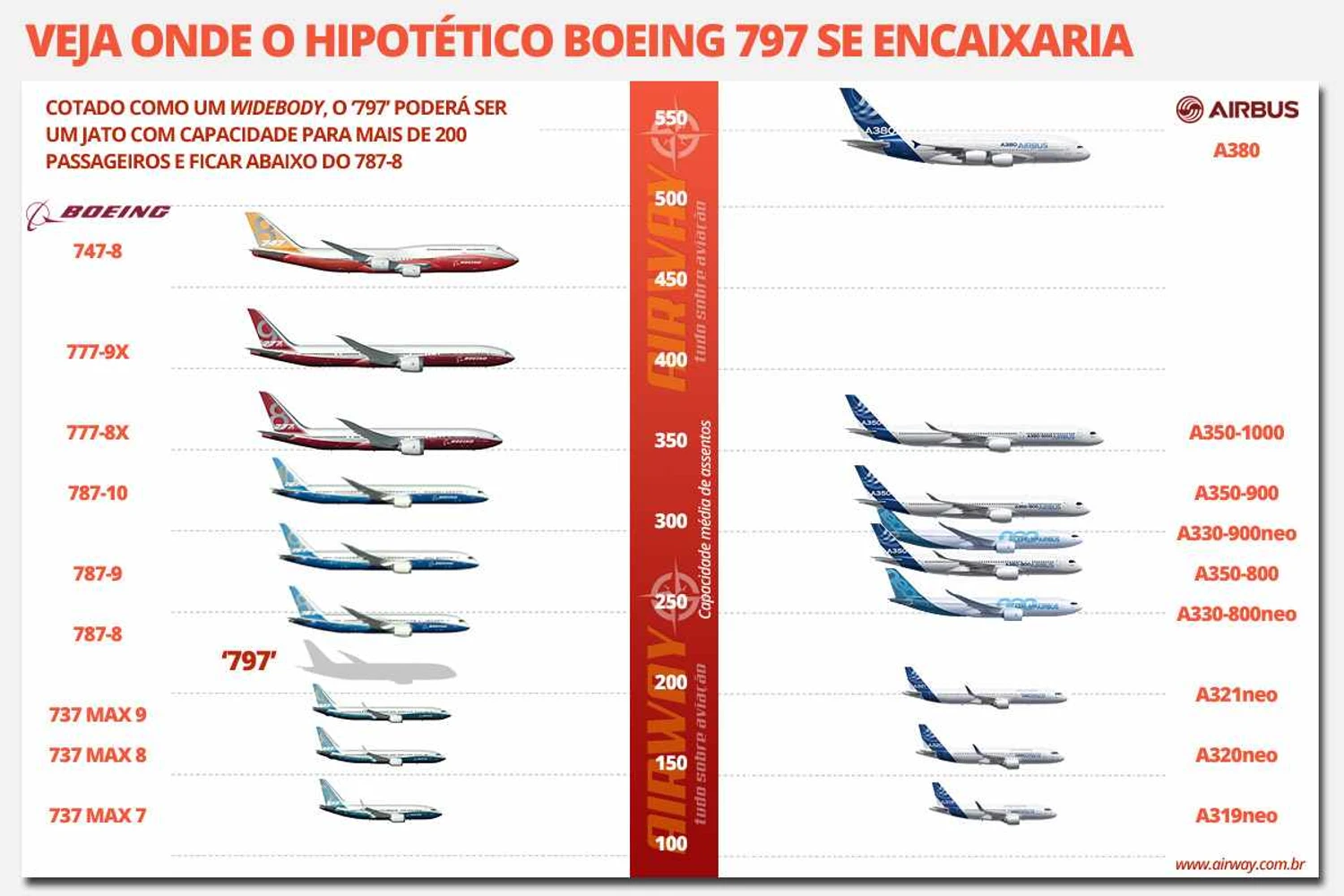 Os aviões da Boeing e Airbus e onde o 797 poderia se encaixar