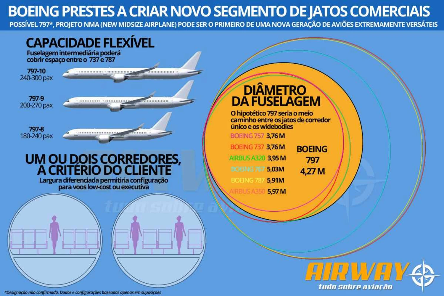 O grande desafio: encontrar o tamanho ideal de avião