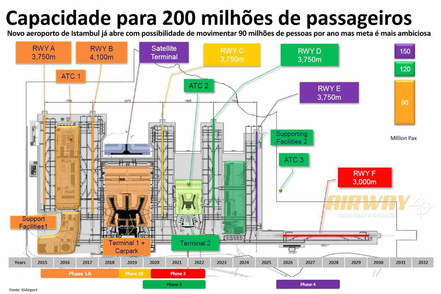 O "master plan" de Istambul: seis pistas e maior terminal de passageiros do mundo