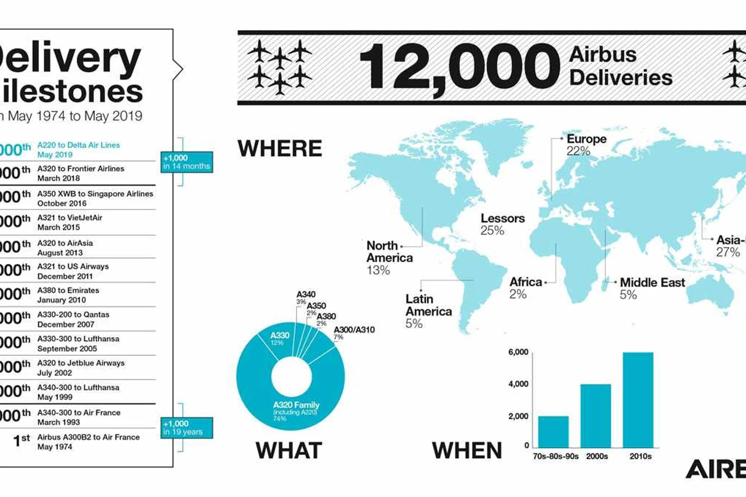 A evolução das entregas da Airbus desde o primeiro A300 (Airbus)