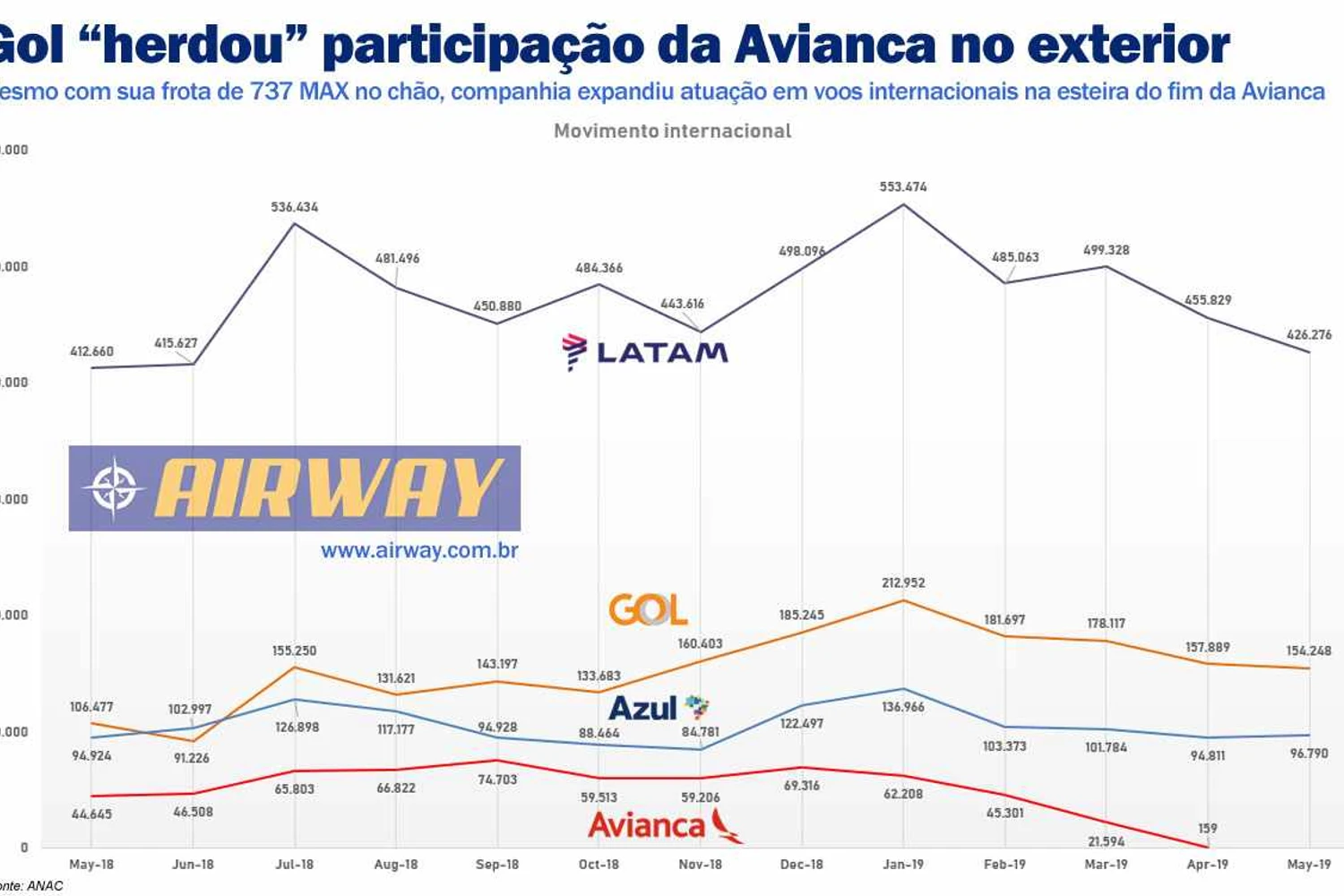 Airbus A320neo: Azul foi a empresa que mais aproveitou ausência da Avianca nos voos domésticos até maio (Airbus)