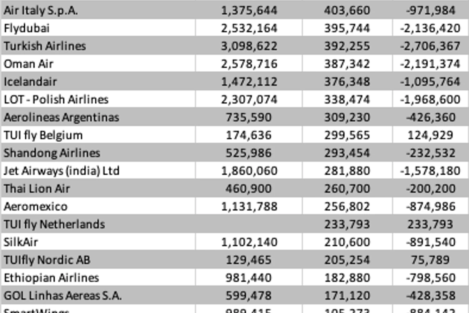 Tabela da OAG compara a disponibilidade de assentos do 737 MAX em fevereiro com a capacidade estimada para agosto (OAG)