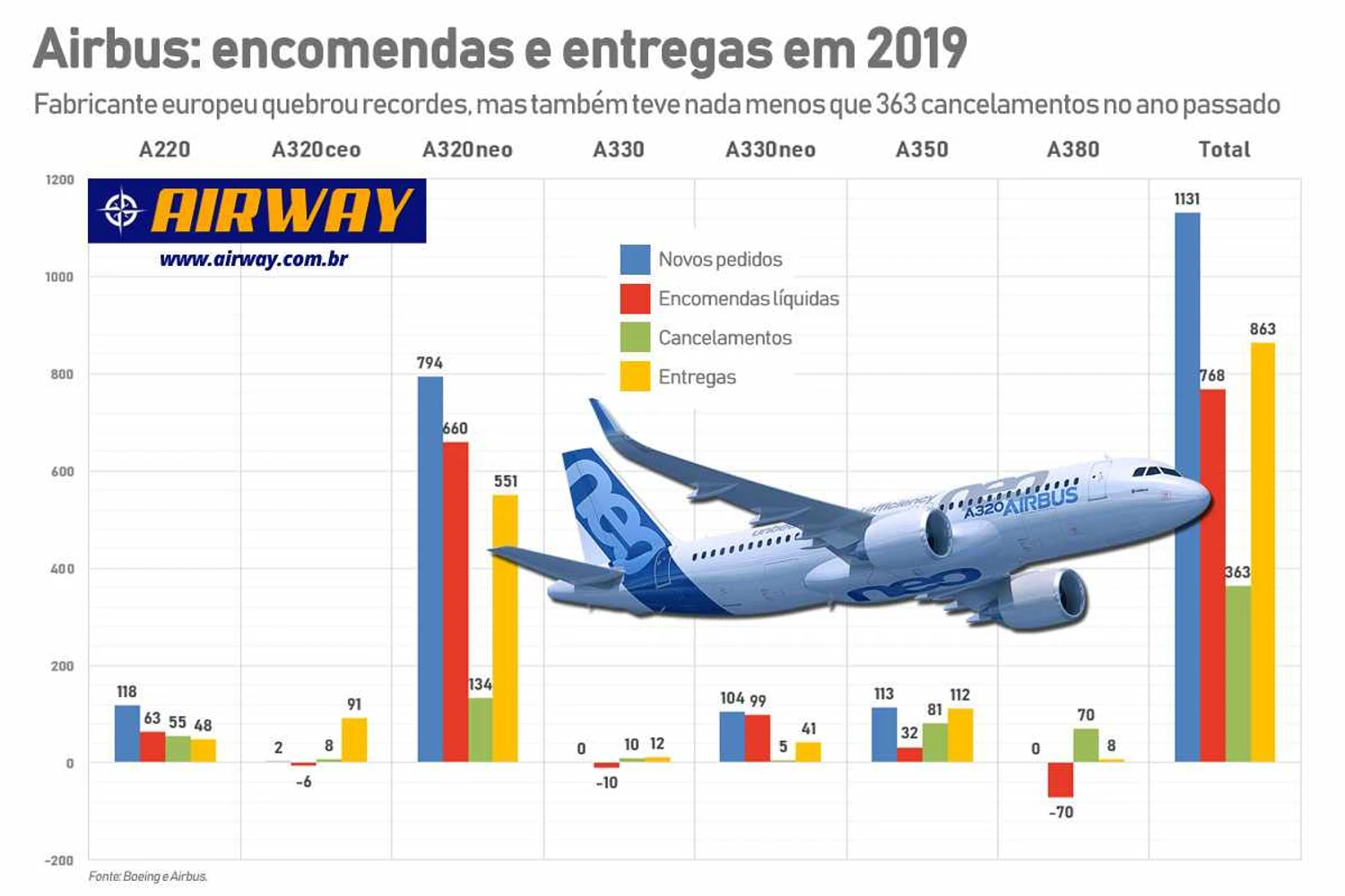 A Airbus sobrou graças à família A320neo, mas os widebodies ficaram devendo