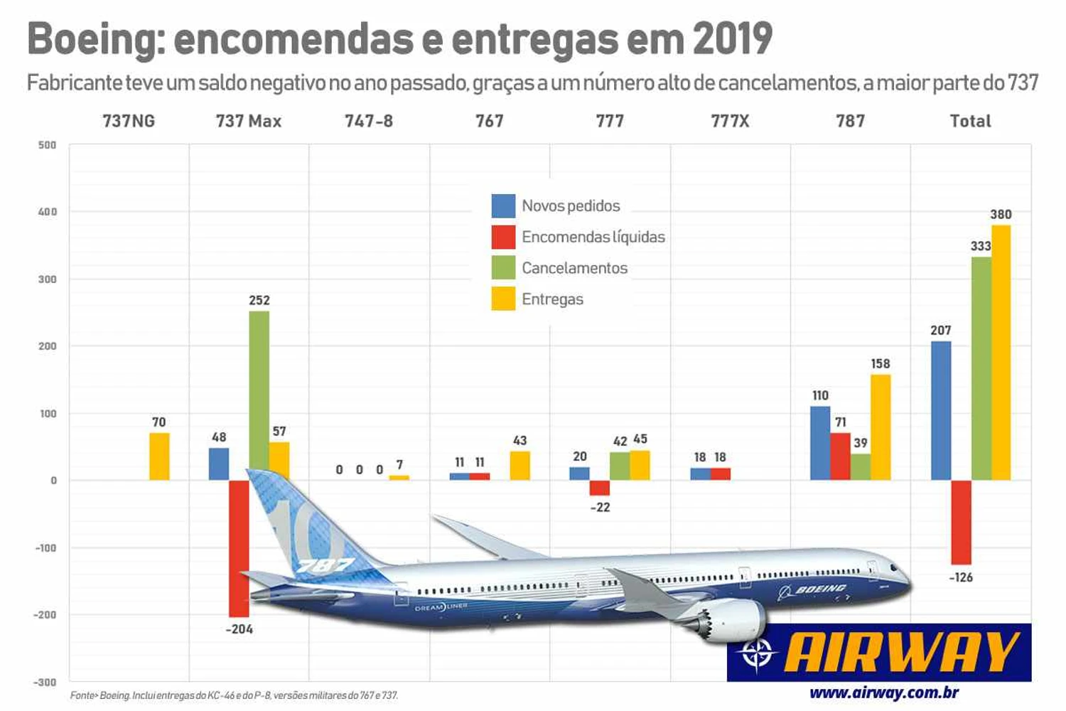 O 787 salvou a Boeing de um vexame ainda maior