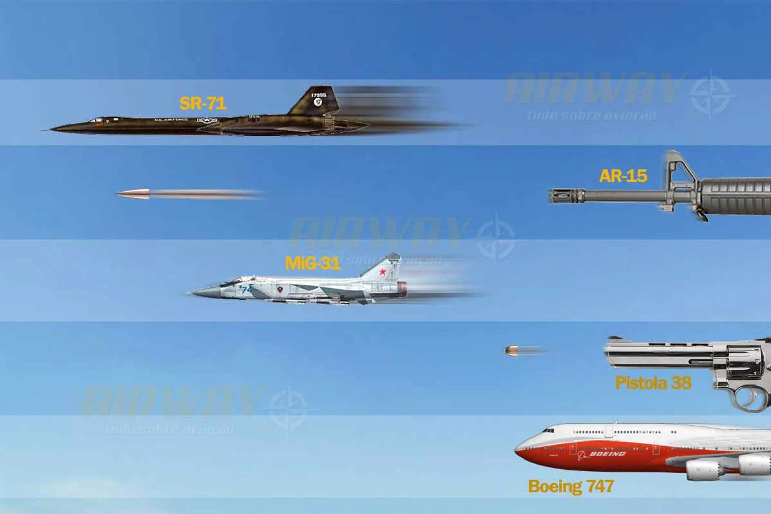 Balas de armas de fogo são mais rápidas do que aviões a jato?
