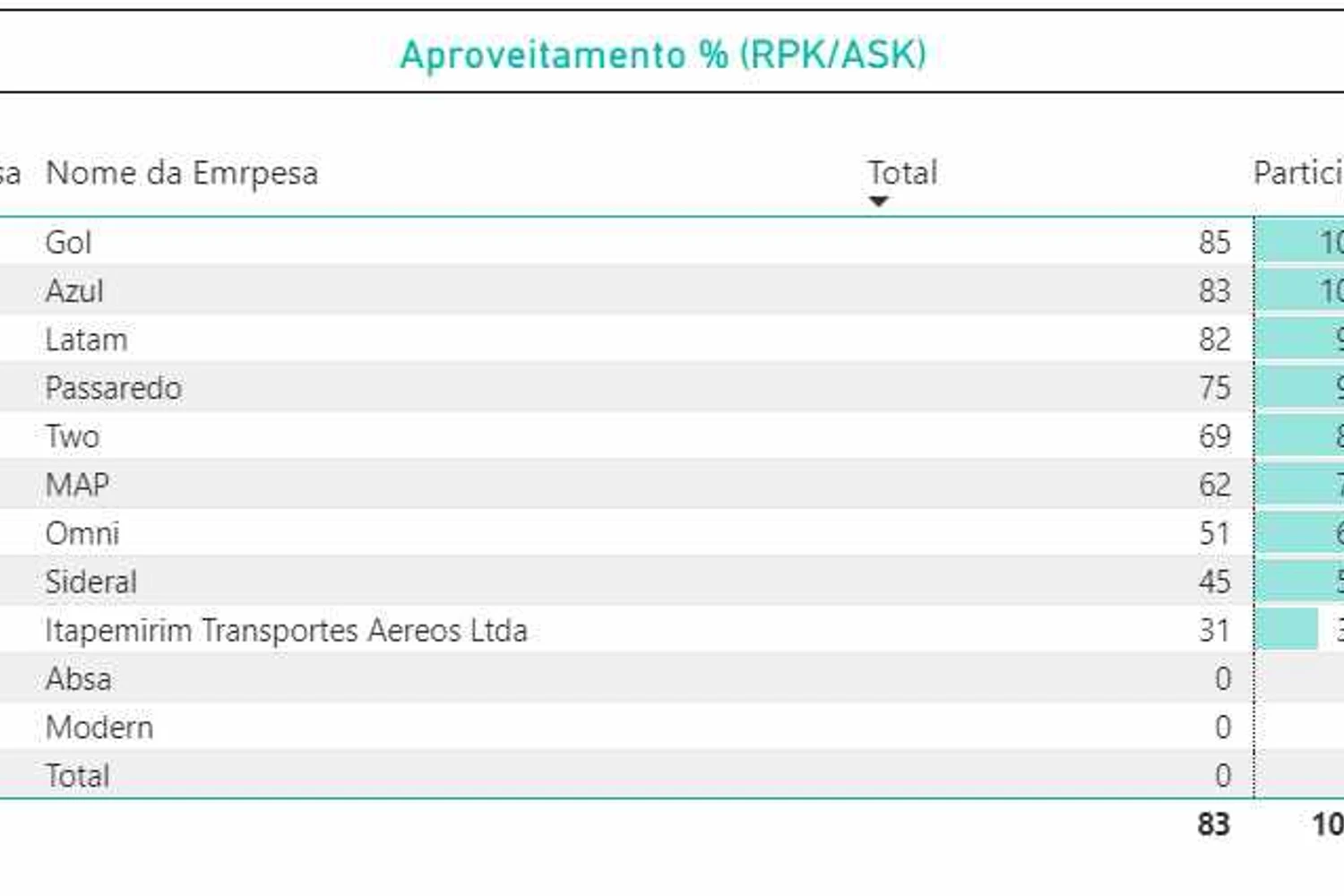 Aproveitamento em voos domésticos (ANAC)