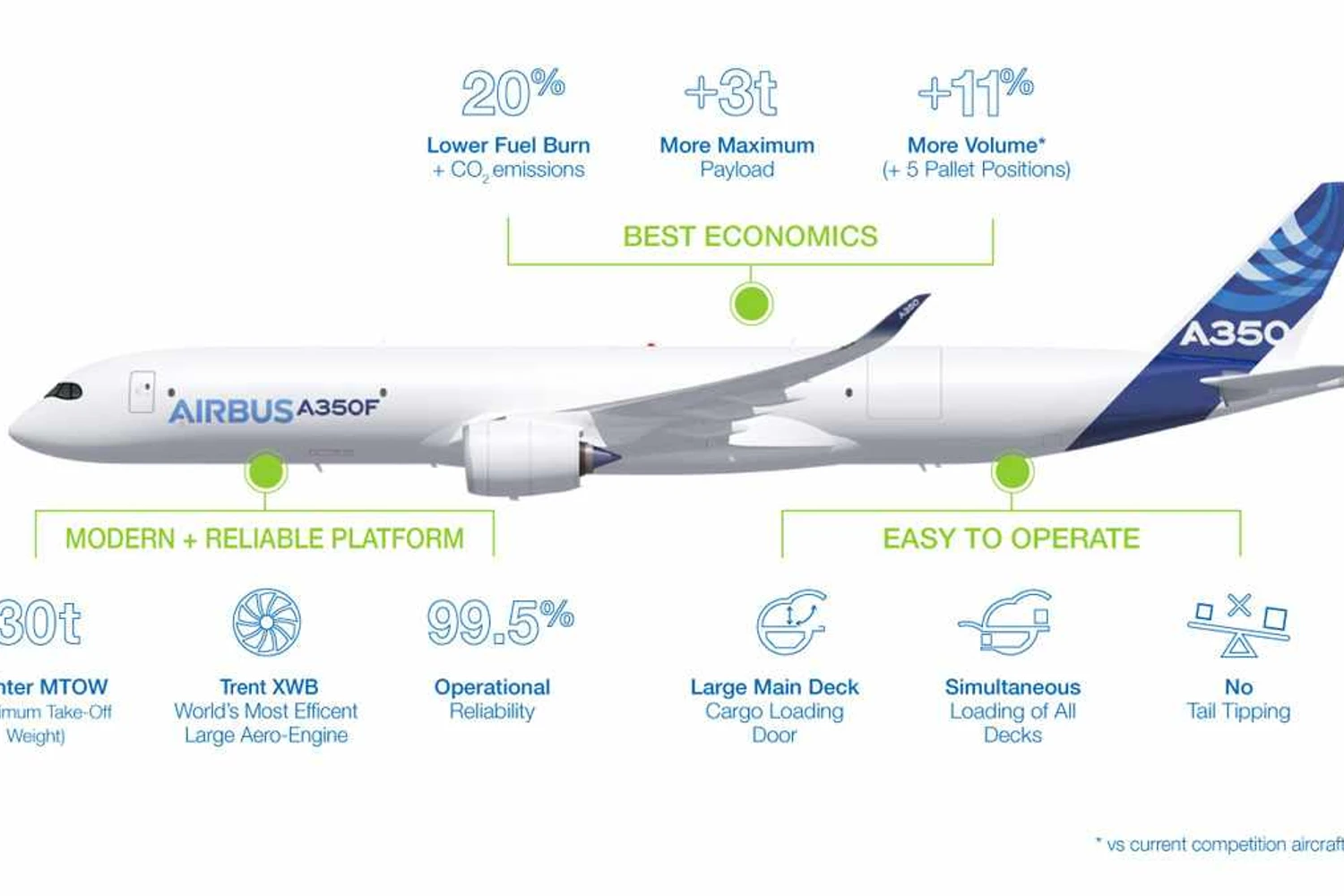 As vantagens do A350F, segundo a Airbus