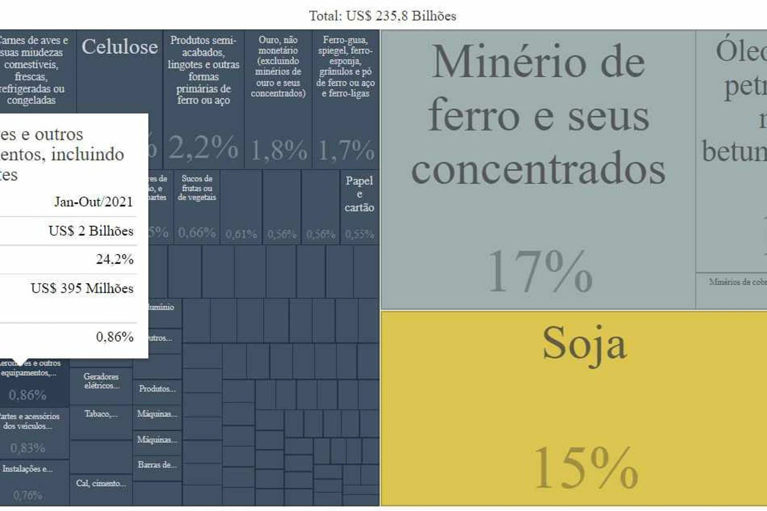 As exportações do Brasil em 2021: Embraer representa quase 1% de participação num mix dominado por produtos de baixo valor agregado (MDIC)
