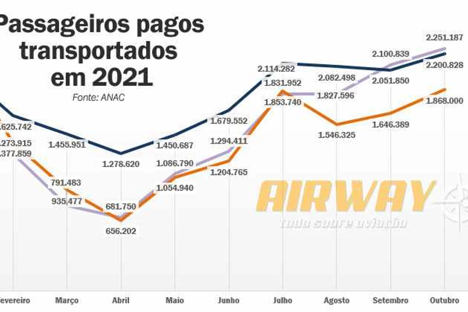 A LATAM tem se recuperado nos últimos meses e já está à frente da Azul