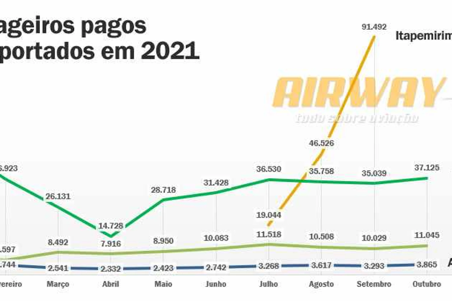 A Itapemirim já descolou das empresas regionais após estrear em julho