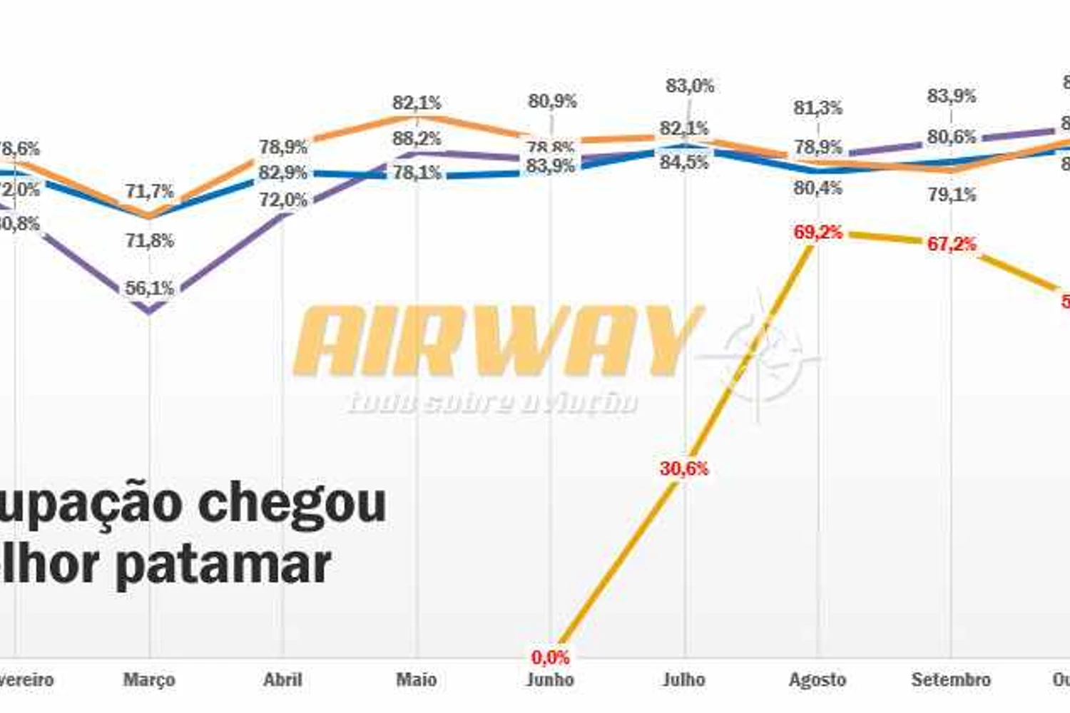 Ocupação dos voos se aproximou de Gol e Azul