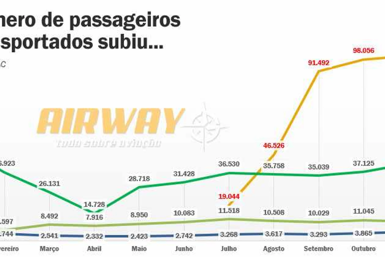 Companhia aérea transportou pela primeira vez mais de 100 mil passageiros