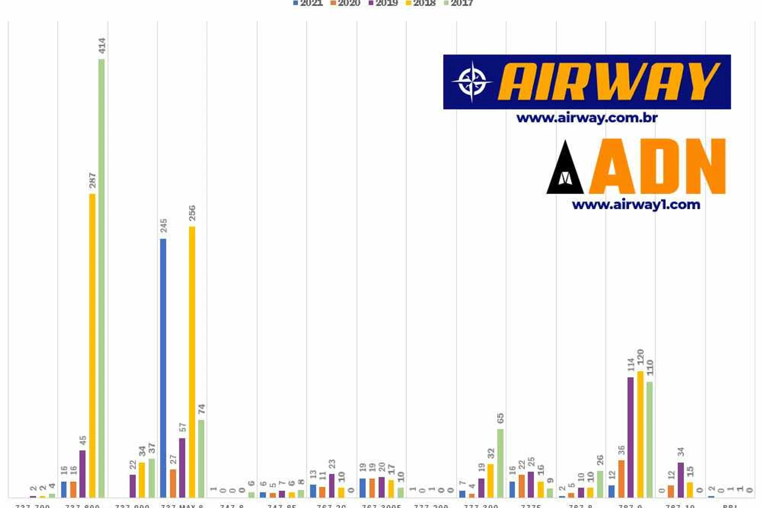 A evolução das entregas dos jatos comerciais da Boeing entre 2017 e 2021 (clique para ampliar)