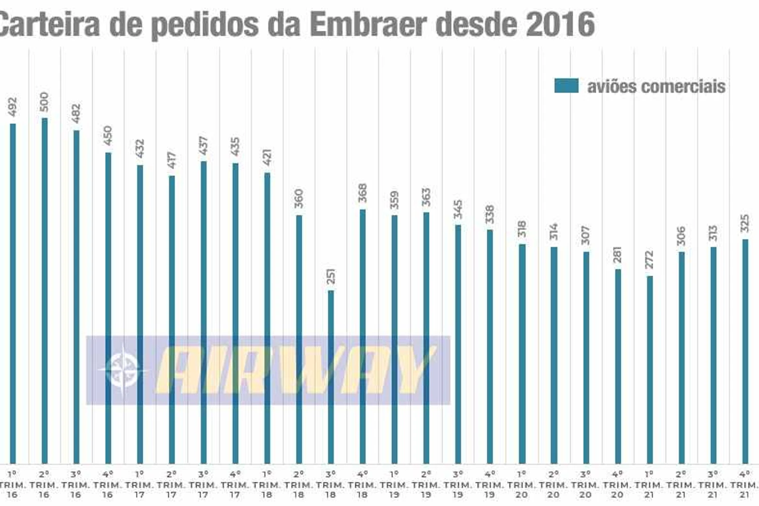 Total voltou a subir em 2021
