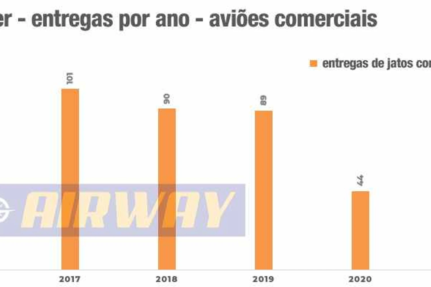 Quantidade de entregas ainda está muio aquém do período pré-pandemia