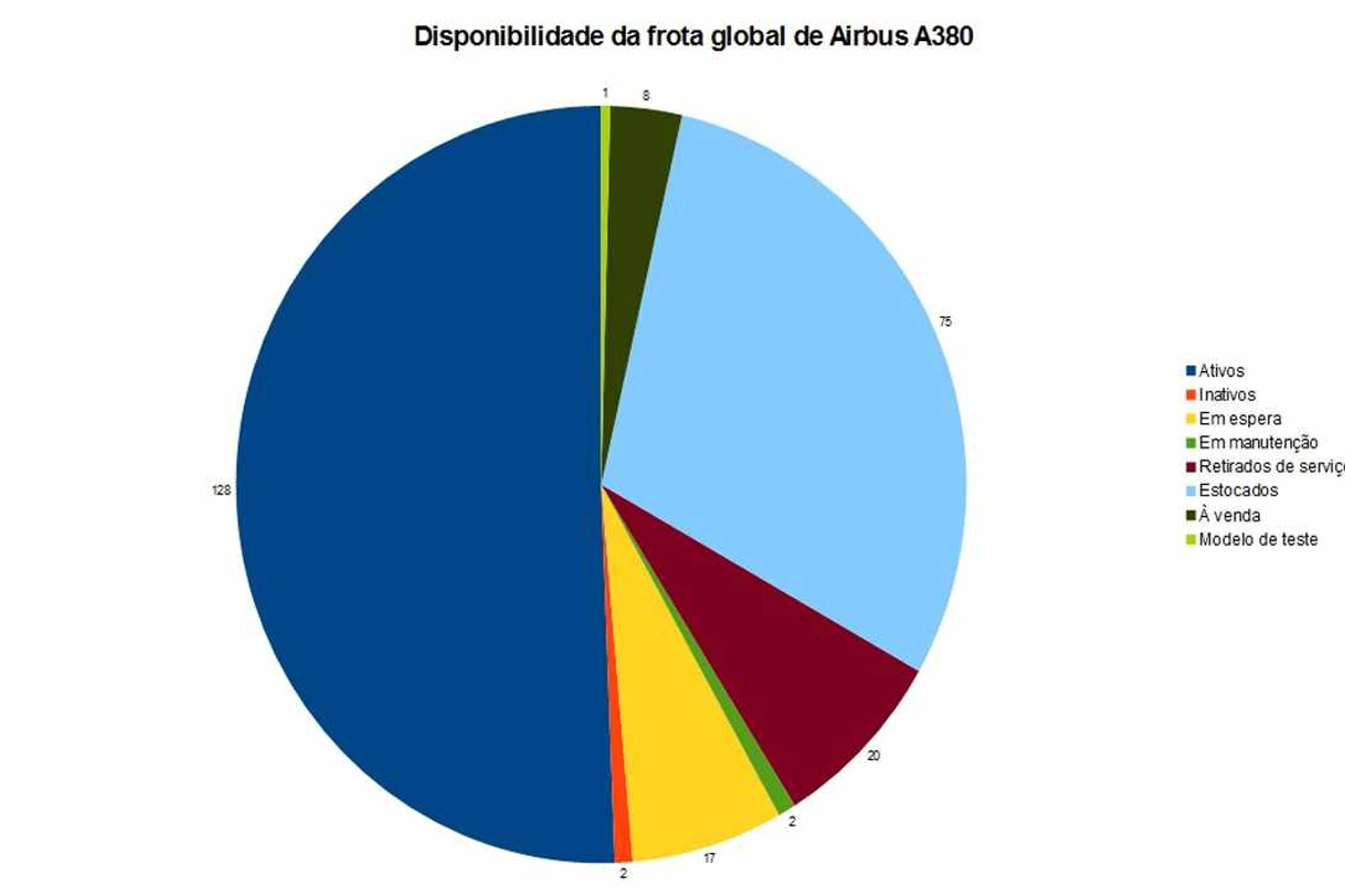 Disponibilidade da frota global de Airbus A380 até 28 de junho de 2022 - dados FlightRadar24