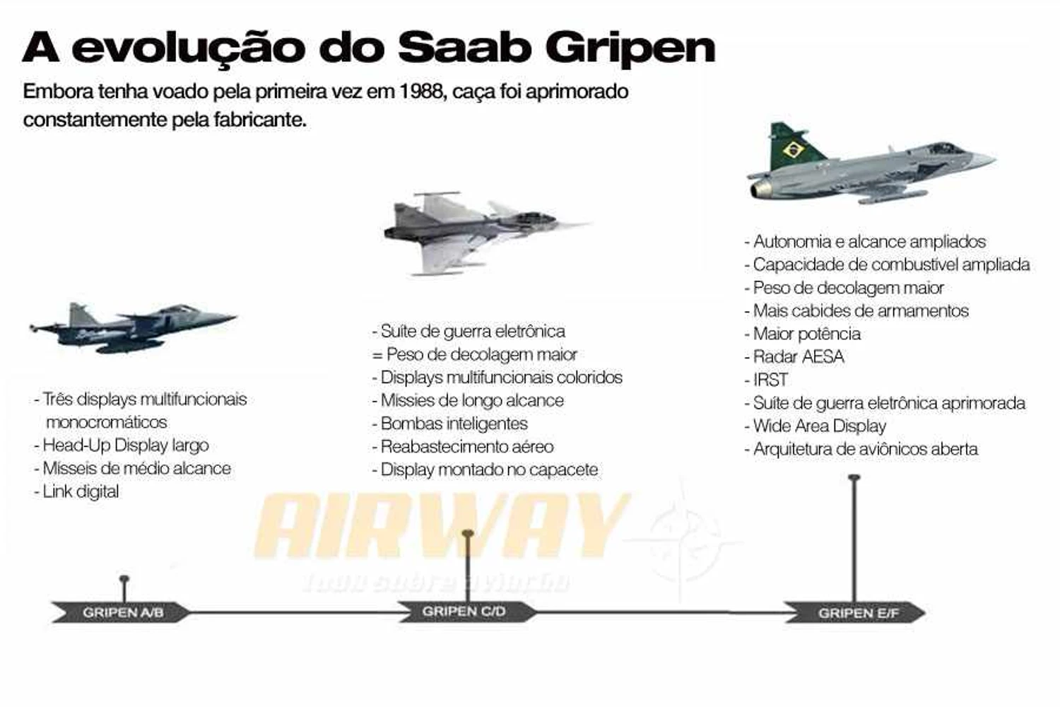 A evolução do Gripen