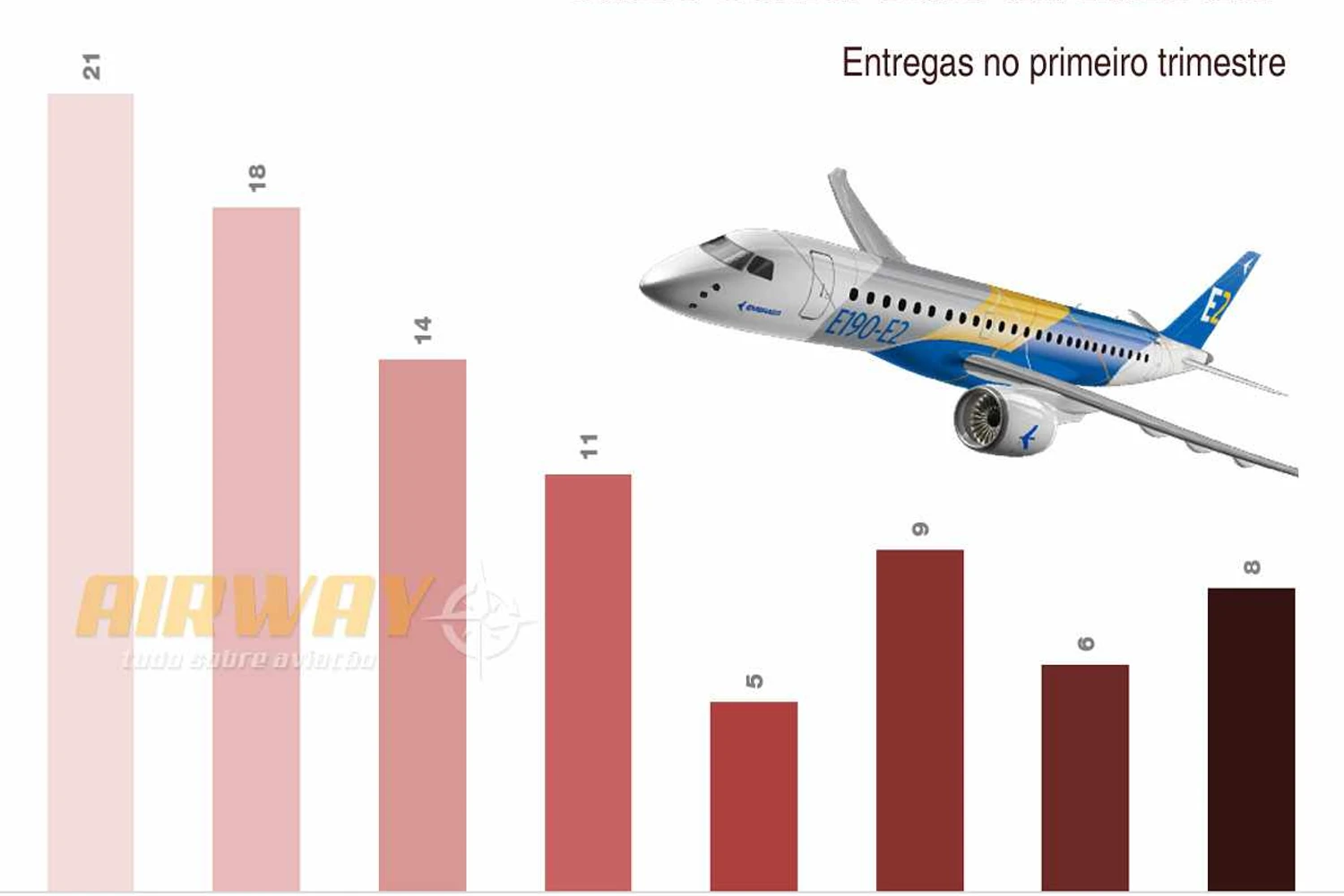 Entregas no 1º trimestre podem ter subido