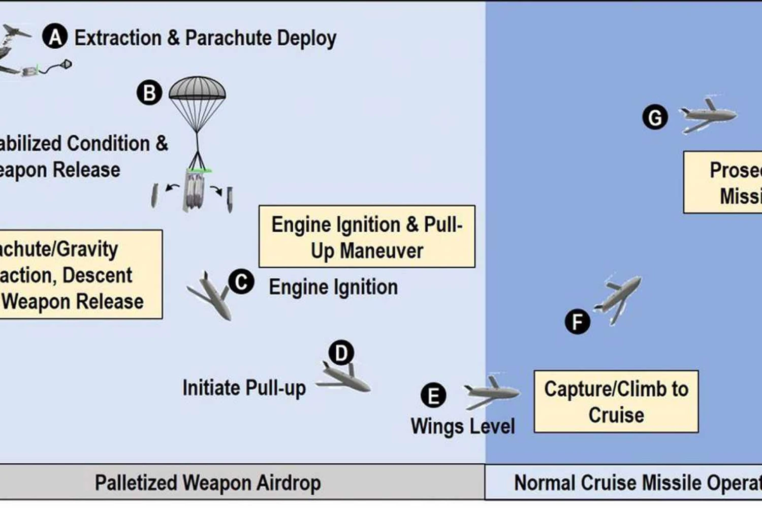 New attack concept: palletized ammunition launch scheme evaluated in the Rapid Dragon program (USAF)