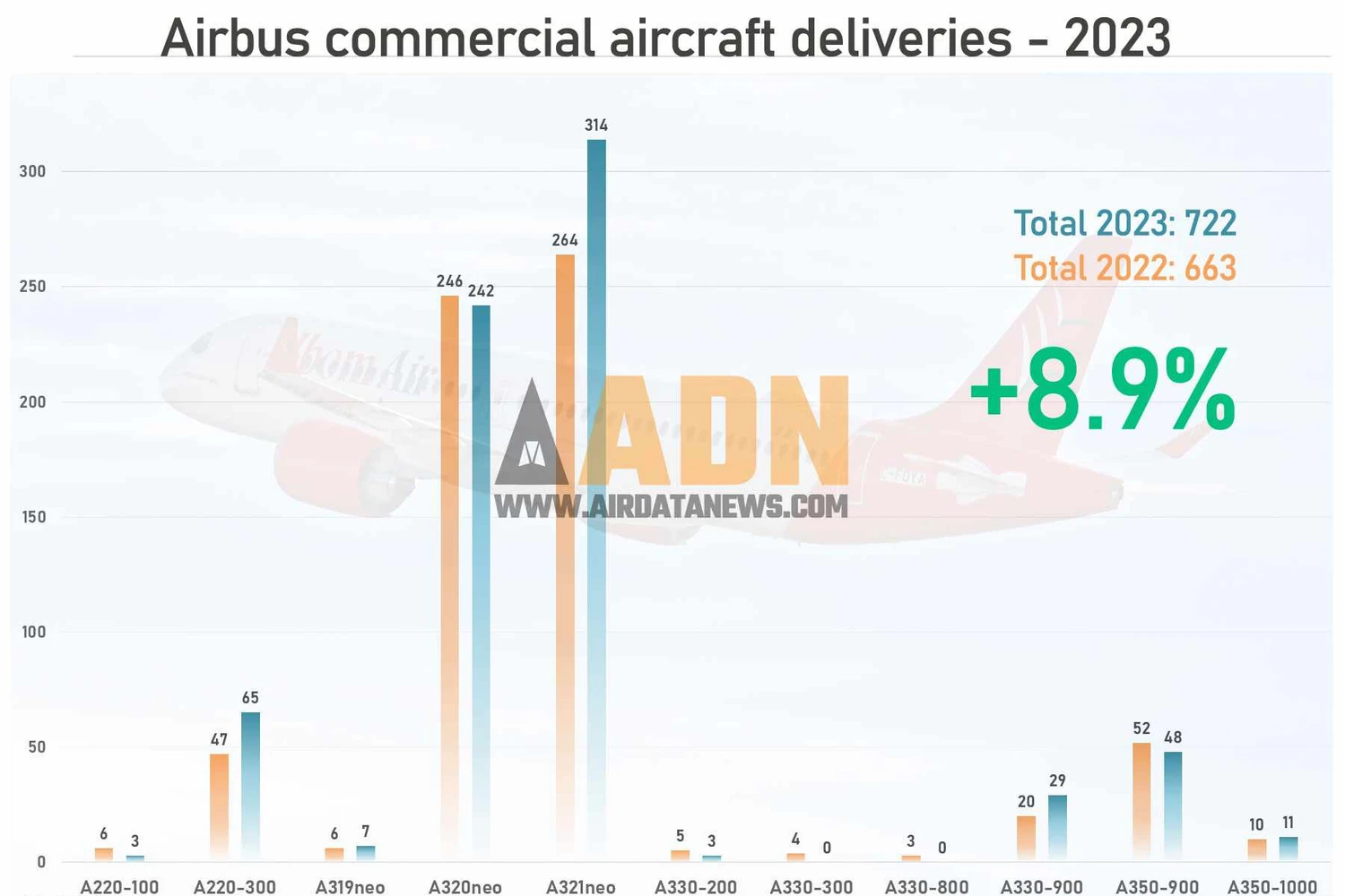 A Airbus pode ter superado sua meta de 720 aeronaves entregues (ADN)