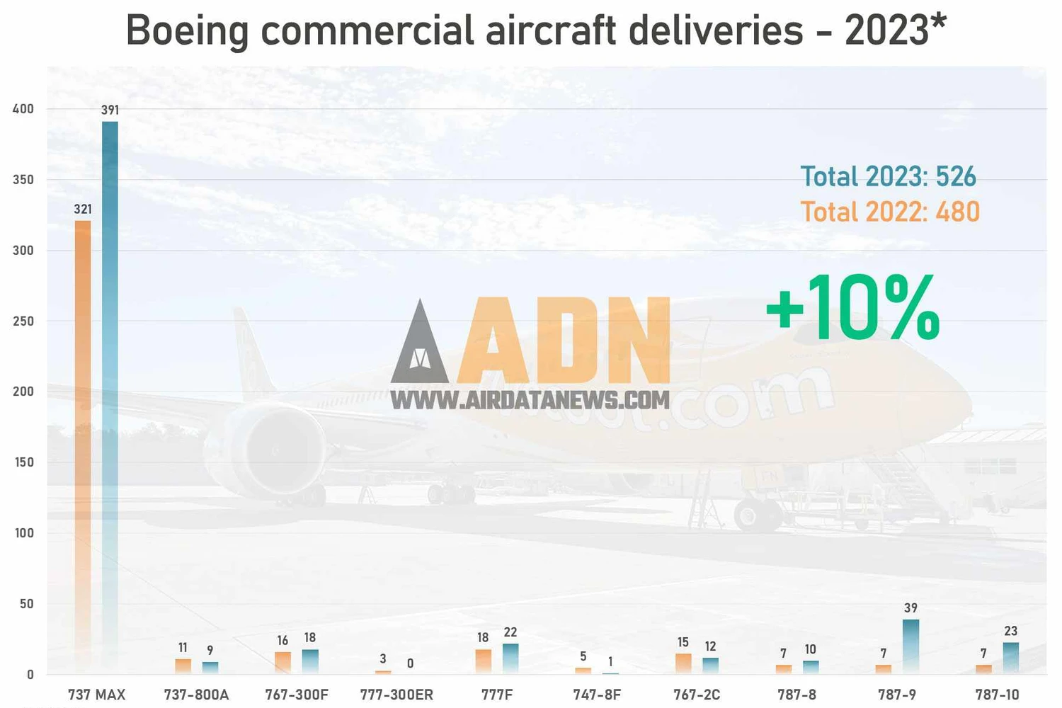 Boeing deve ter entregado cerca de 530 aeronaves (ADN)