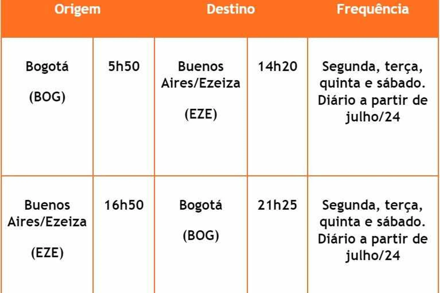 Ligação entre Buenos Aires e Bogotá será diária em julho de 2024 (Gol)
