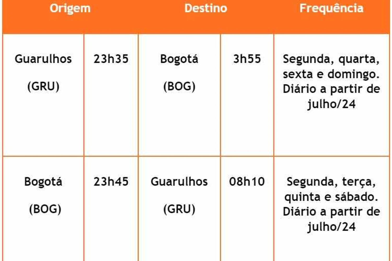 Voo para Bogotá começará em 31 de março (Gol)
