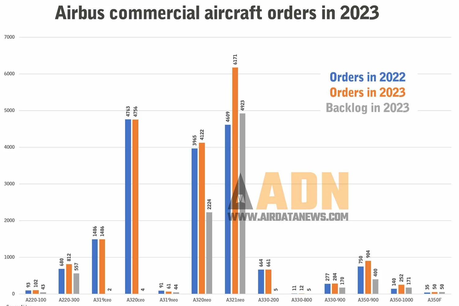 A variação de pedidos entre 2022 e 2023 (Air Data News)