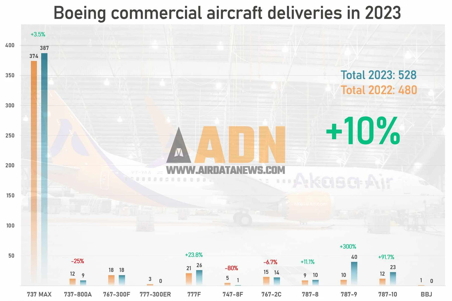 Fabricante havia entregado 380 jatos em 2022 (ADN)