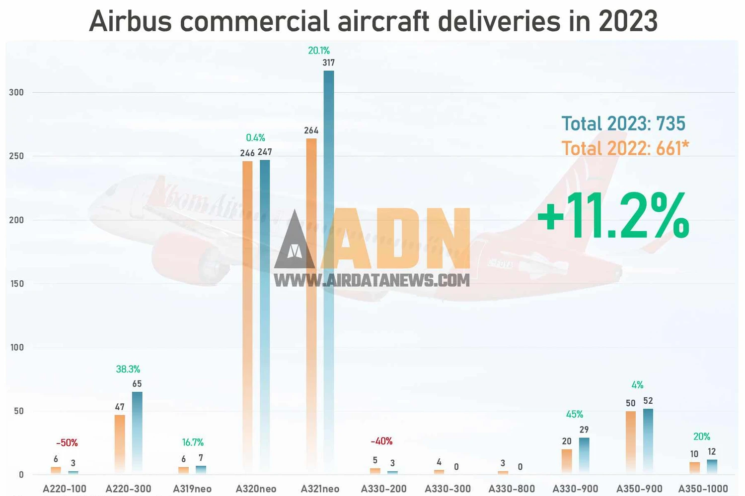 O balanço de vendas de 2023 comparado ao ano anterior (ADN)