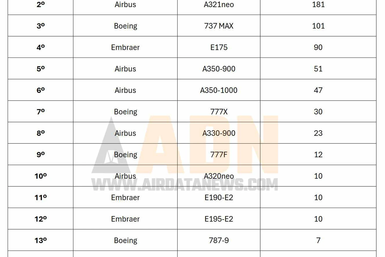 Ranking de encomendas de jatos comerciais no 1º semestre de 2024