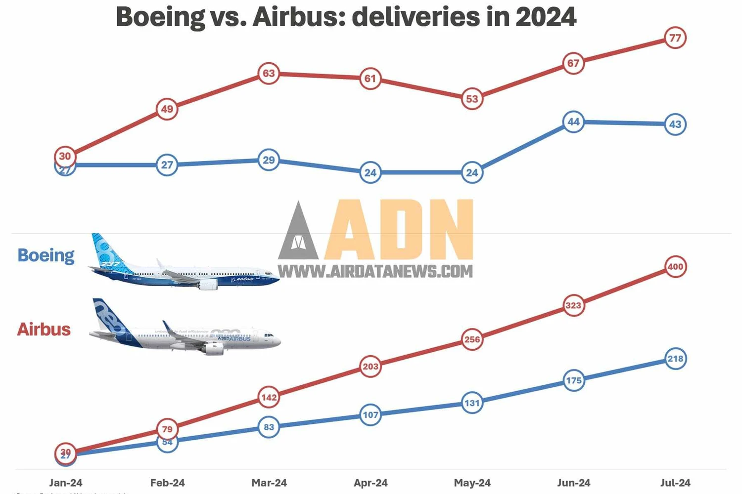 Airbus vs. Boeing: quem entregou mais jatos comerciais até agora