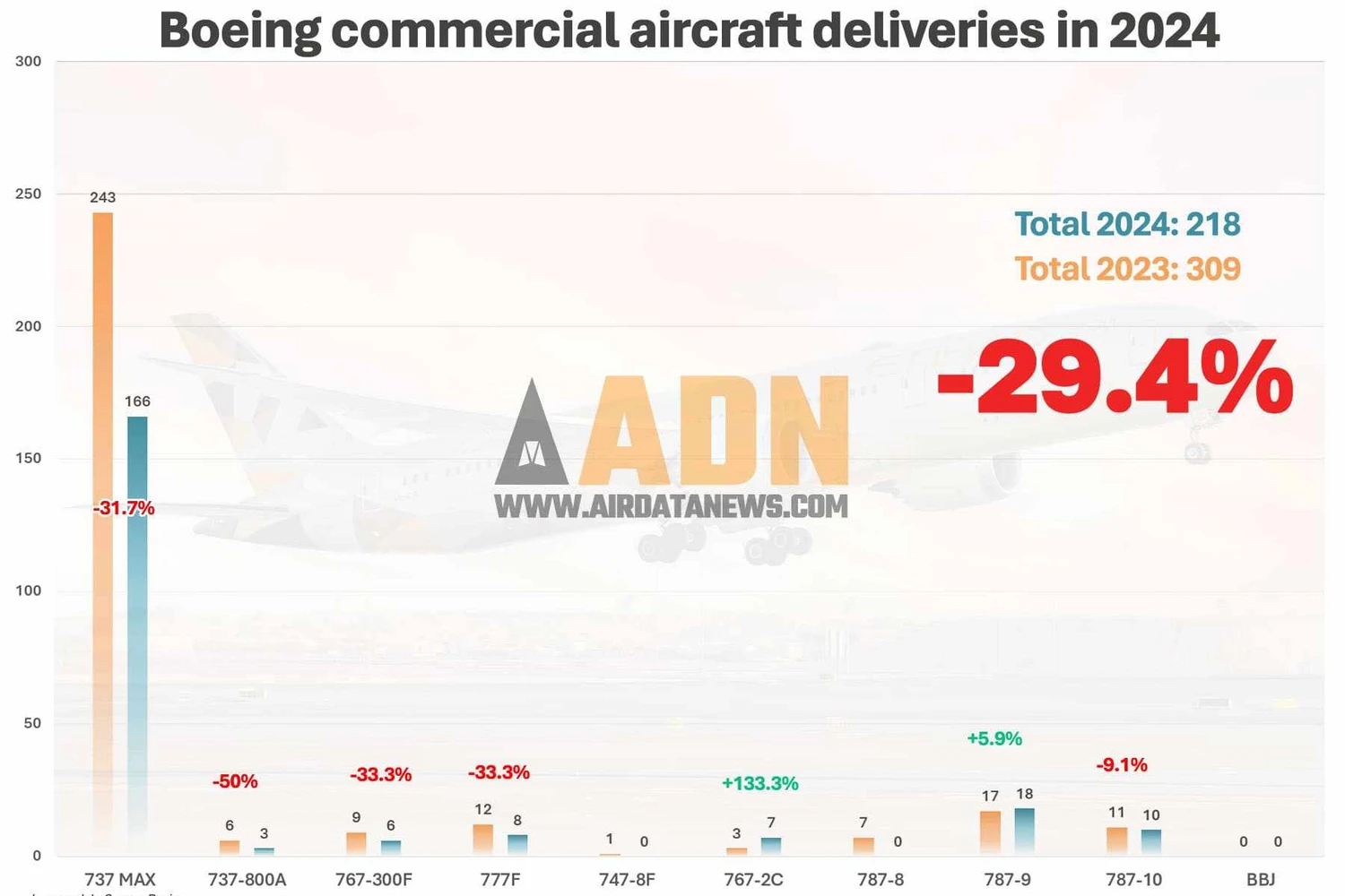 Entregas de jatos comerciais da Boeing em 2024