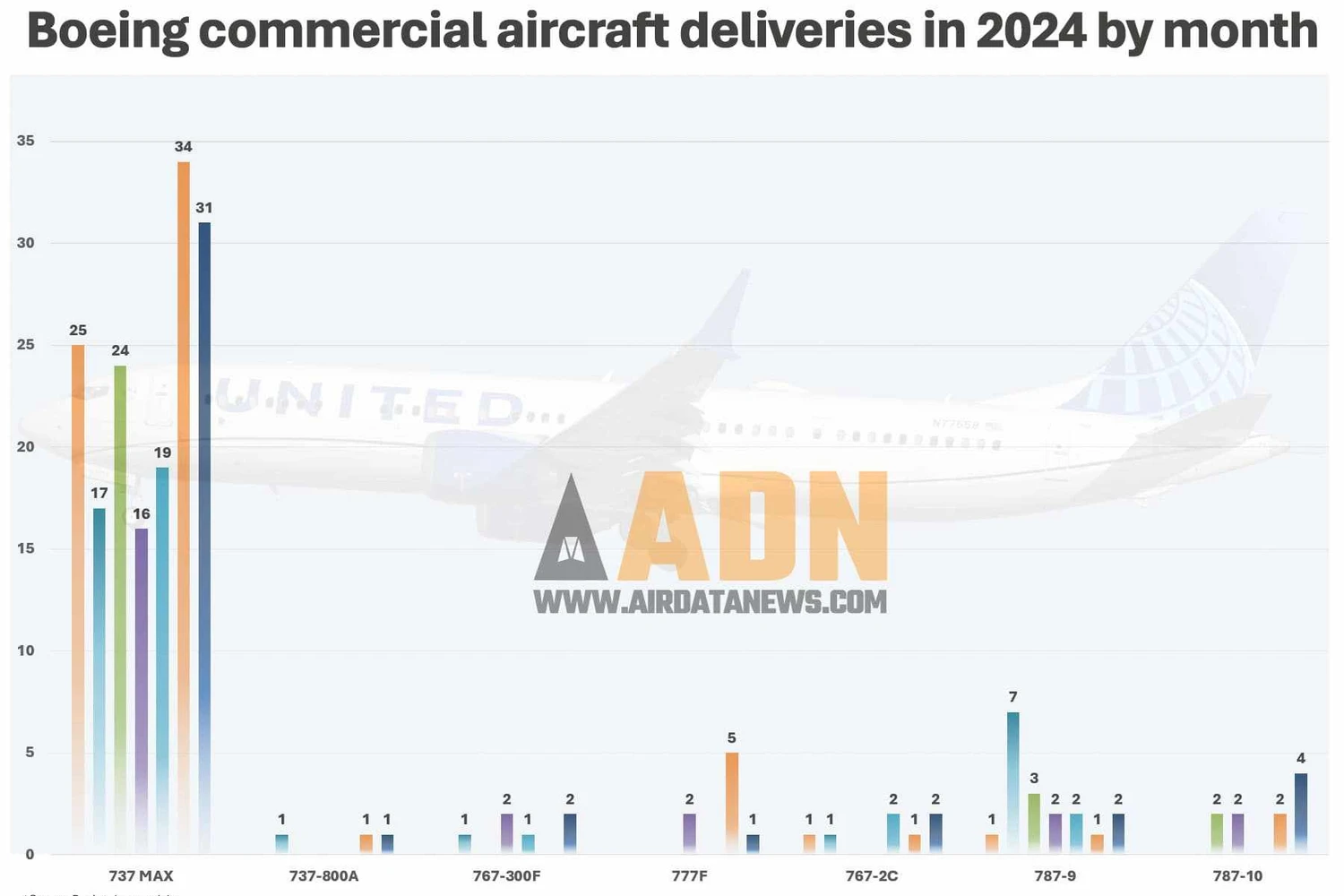 Evolução das entregas da Boeing em 2024