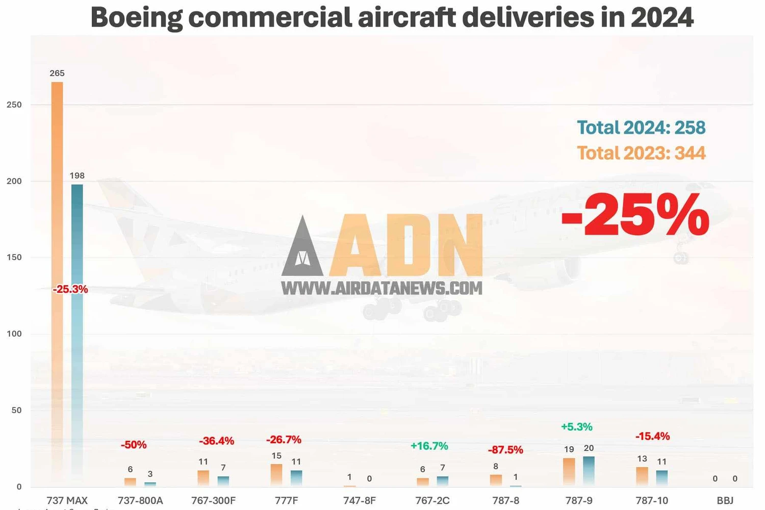 Entregas de aviões comerciais da Boeing - janeiro a agosto de 2024 (ADN)