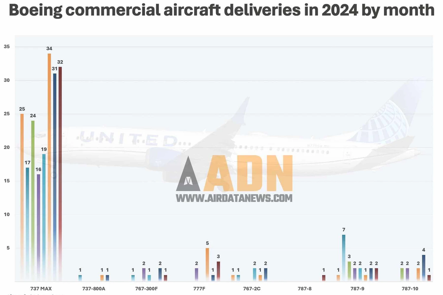 Entregas de aviões comerciais da Boeing por mês (ADN)