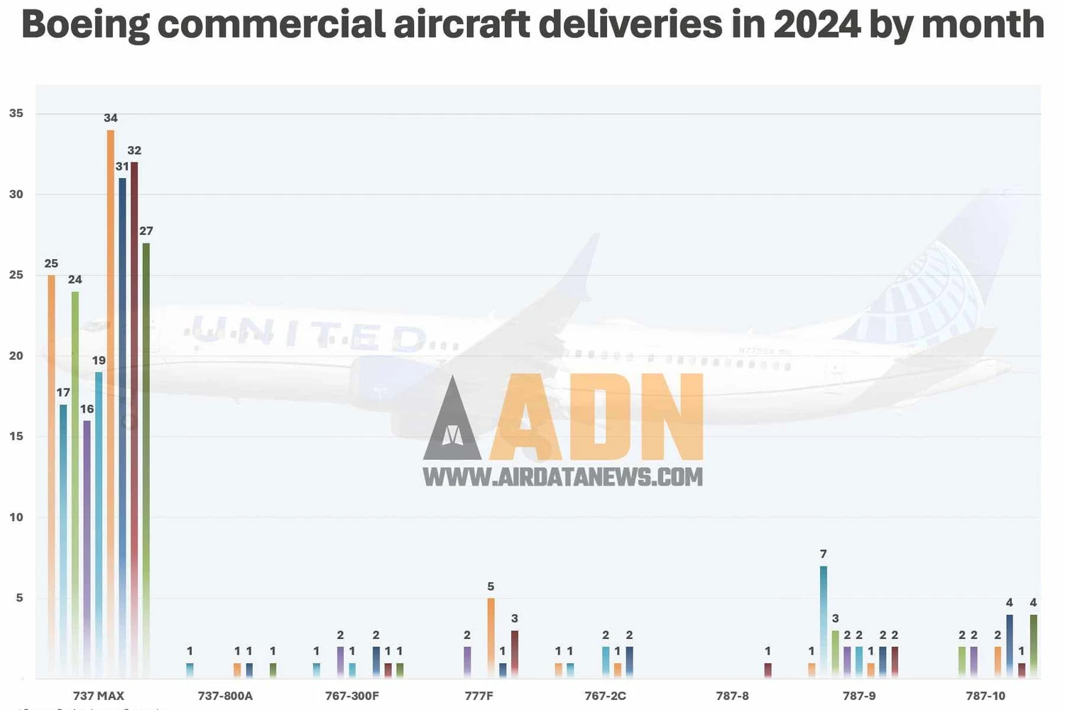 Entrega de aeronaves comerciais da Boeing por mês (ADN)