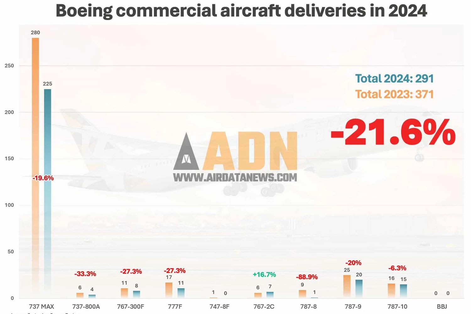 Entrega de aerovanes comerciais da Boeing em 2024 (ADN)