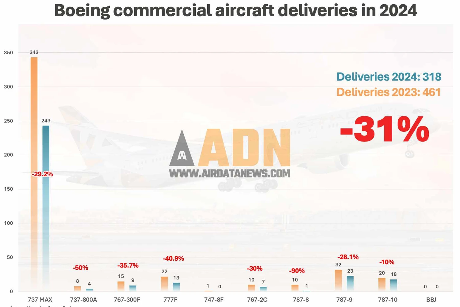Total de aviões entregues pela Boeing por modelo