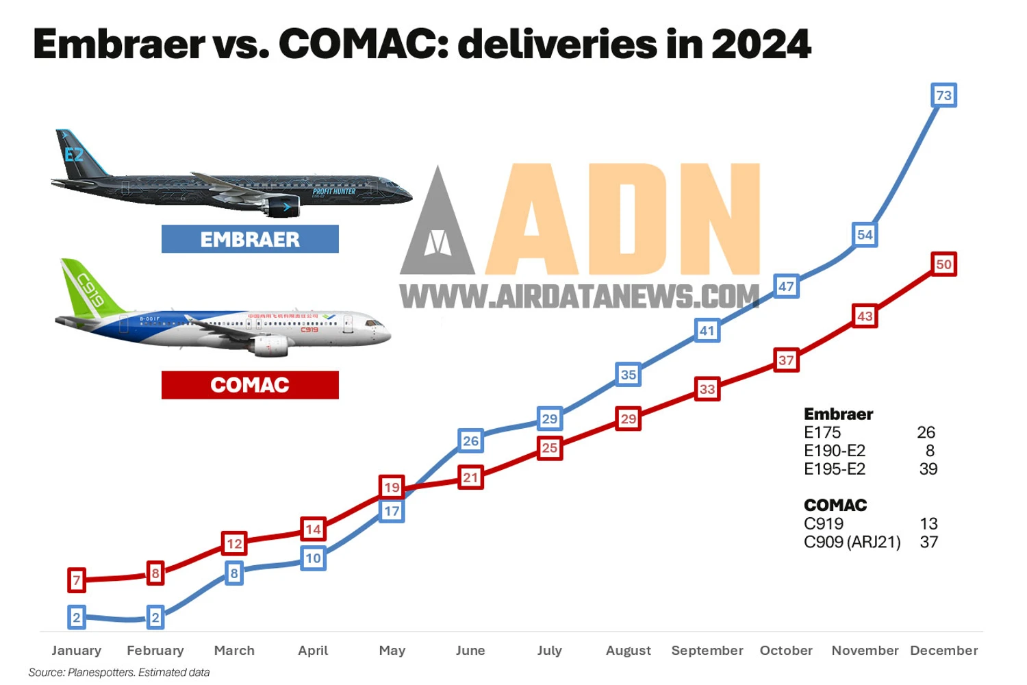 A COMAC chegou a entregar mais aviões no começo de 2024, mas a Embraer se recuperou no segundo semestre (ADN)