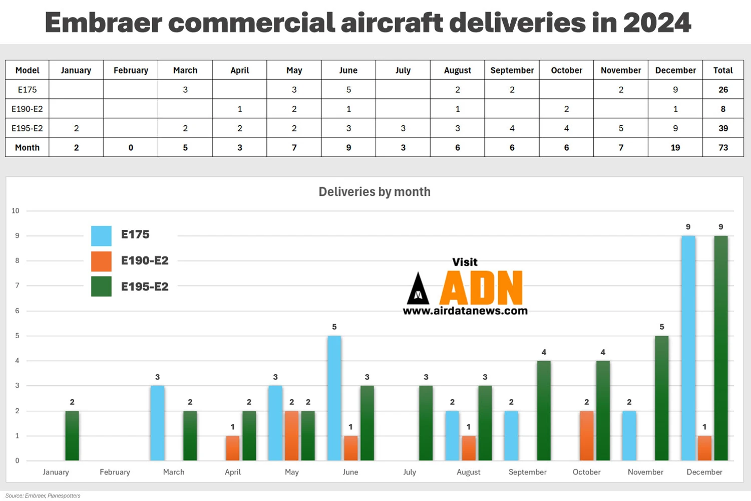 A evolução de entregas mês a mês dos jatos da Embraer (ADN)