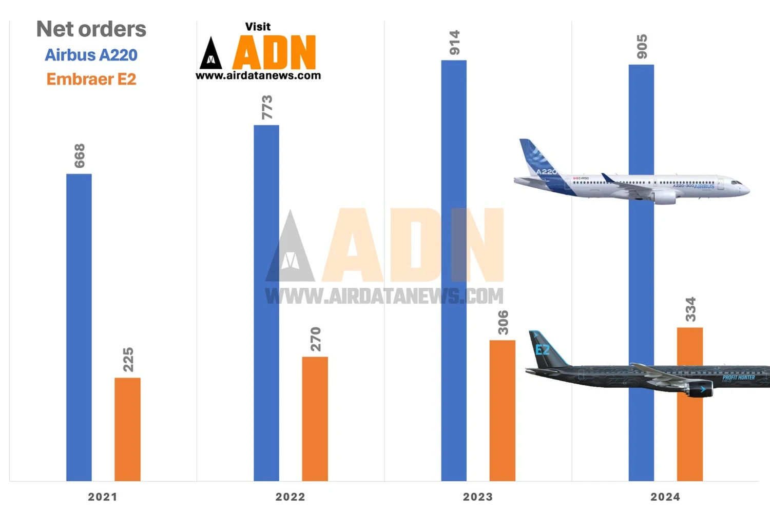 Encomendas líquidas do A220 e do E2 entre 2021 e 2024 (ADN)