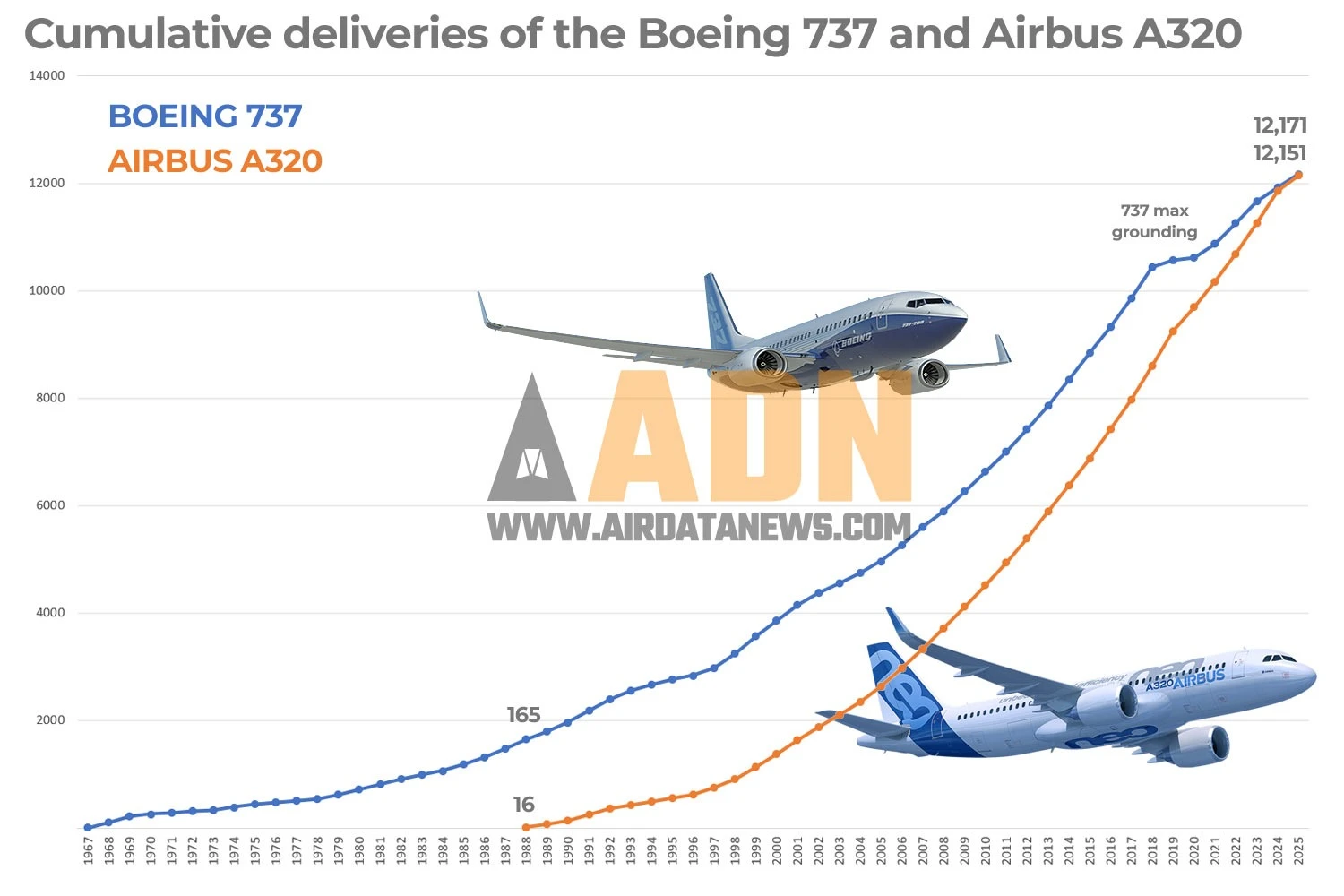 Entregas acumuladas do 737 e do A320 (ADN)