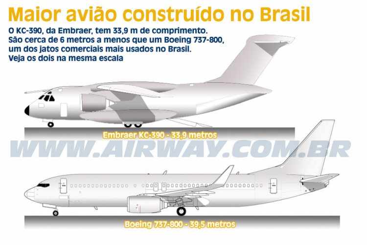 Compare o tamanho do KC-390 com o Boeing 737-800