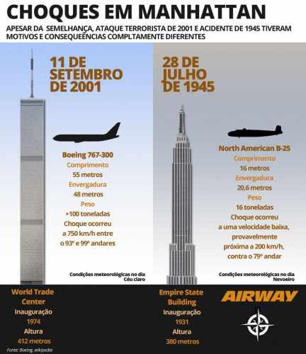 Impacto do bombardeiro contra o Empire State foi menos dramático que o do jato da Boeing em 2001