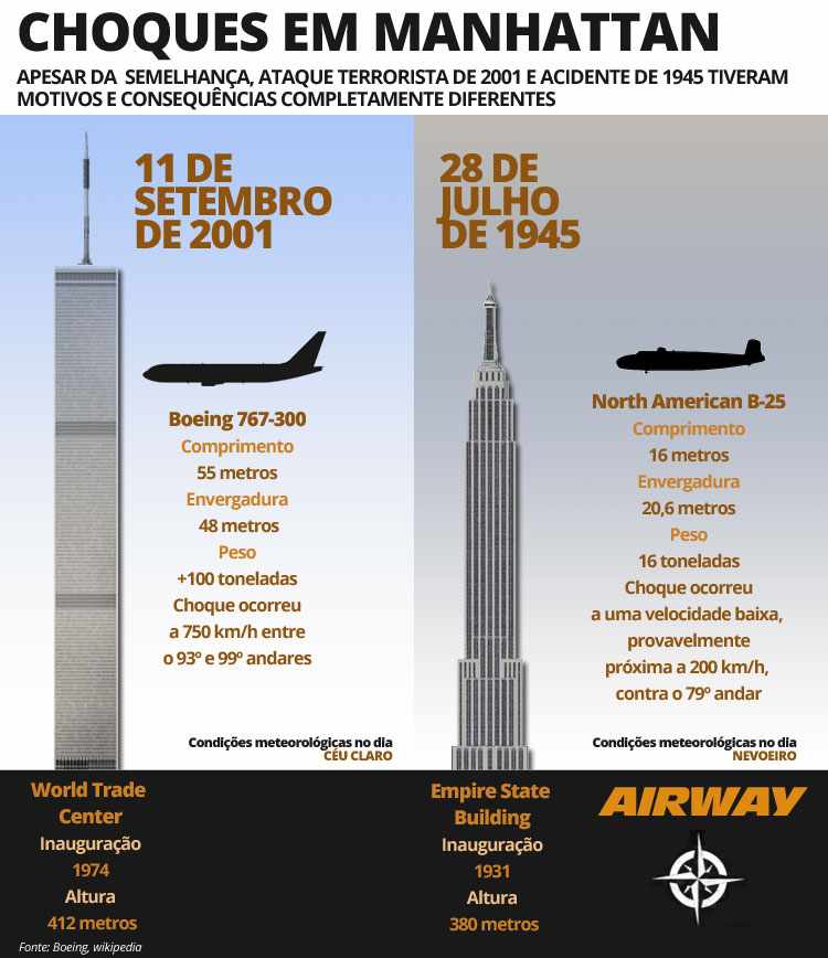 Impacto do bombardeiro contra o Empire State foi menos dramático que o do jato da Boeing em 2001