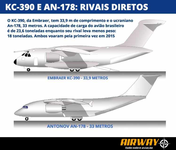 Compare o An-178 com o KC-390, da Embraer