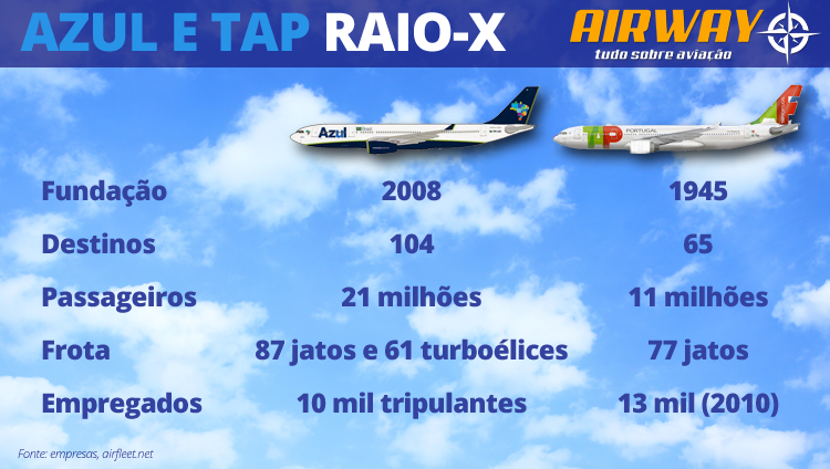 Raio-X da Azul e da TAP